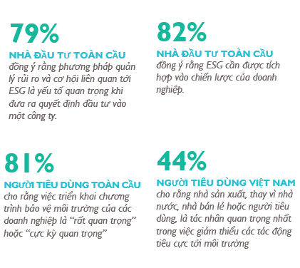 Động lực toàn cầu thúc đẩy thực hành ESG và kinh doanh bền vững.