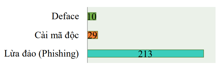 Thống k&ecirc; tấn c&ocirc;ng v&agrave;o trang/cổngth&ocirc;ng tin điện tử của Việt Nam