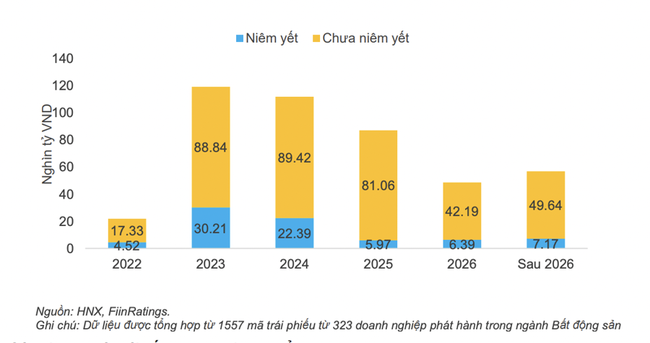 Giá trị đáo hạn của trái phiếu bởi các doanh nghiệp bất động sản