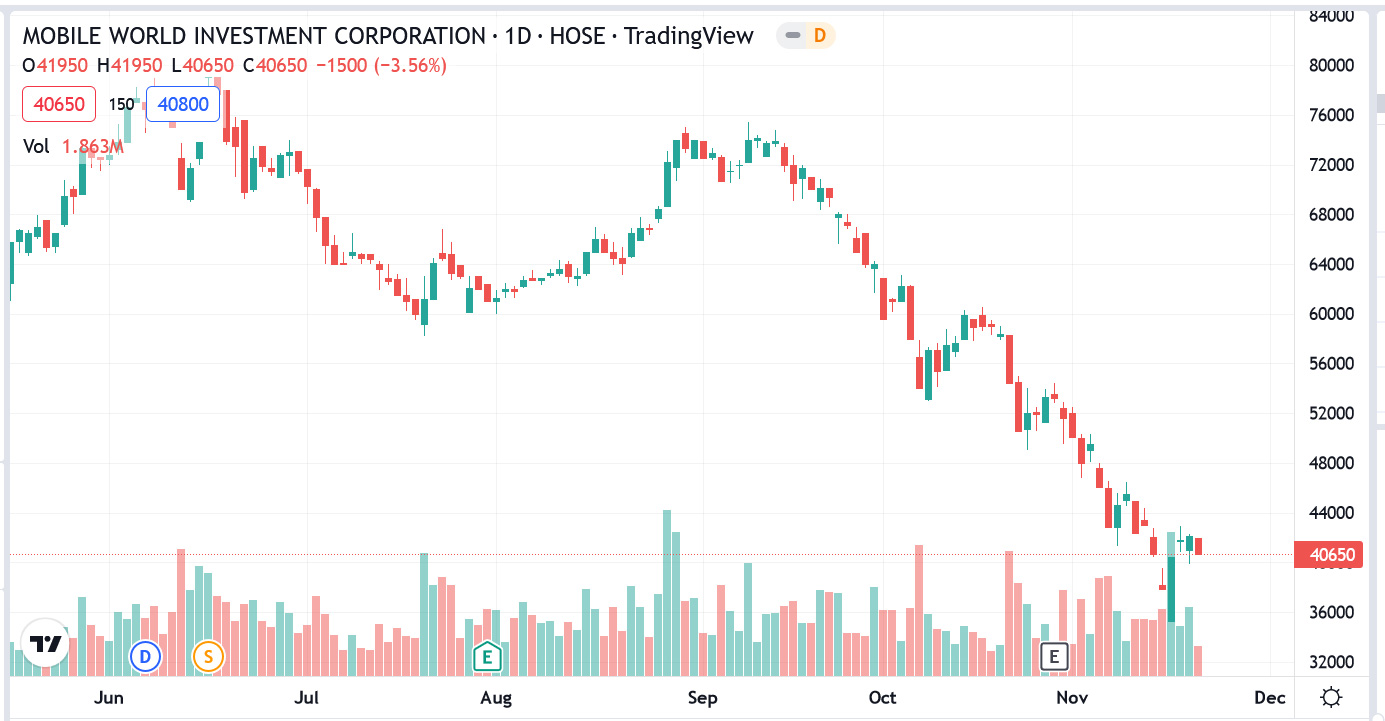 Biểu đồ giá cổ phiếu MWG.