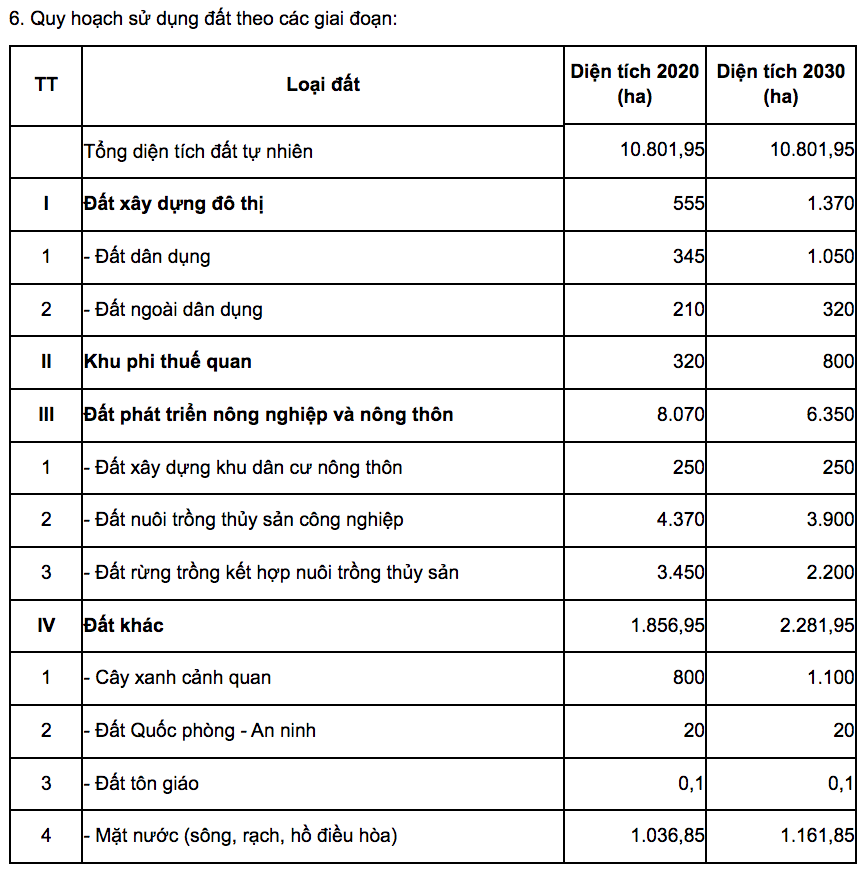 Quy hoạch sử dụng đất theo Quyết định số 2456 (ngày 17/12/2013) của Thủ tướng Chính phủ về phê duyệt quy hoạch chung xây dựng khu kinh tế Năm Căn, tỉnh Cà Mau đến năm 2030.