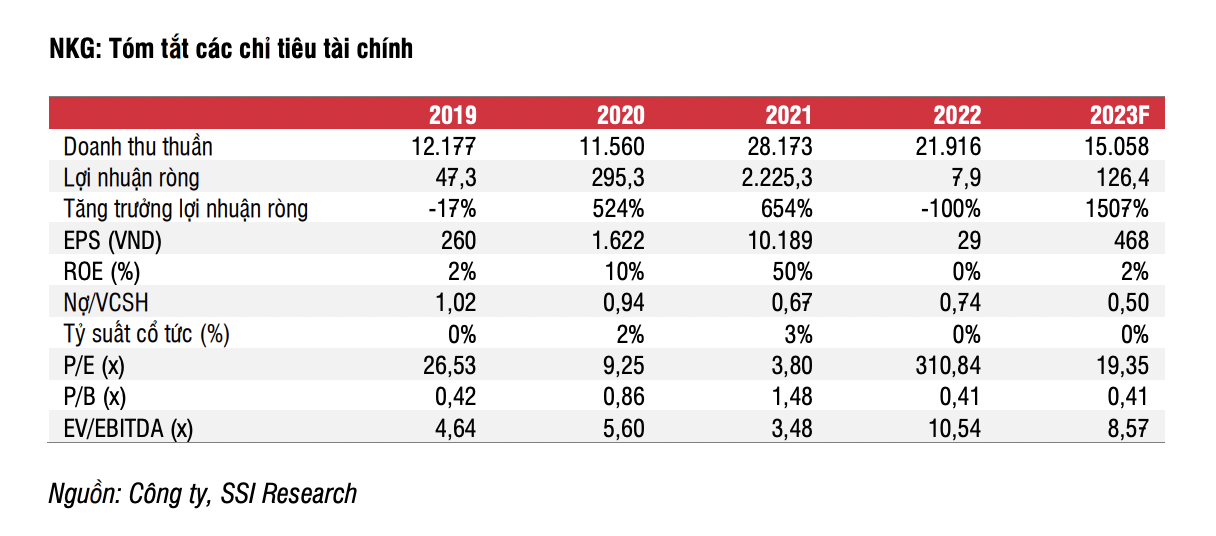 Lợi nhuận doanh nghiệp ngành thép sẽ ra sao trong năm 2023? - Ảnh 2