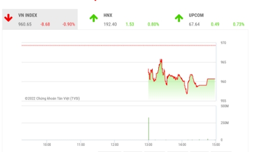 Tránh mua đuổi, áp lực rung lắc còn nhiều