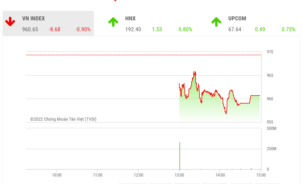 YSVN cho rằng thị trường có thể sẽ tiếp tục đi ngang và chỉ số VN-Index có thể còn biến động dưới mức kháng cự 973 điểm.