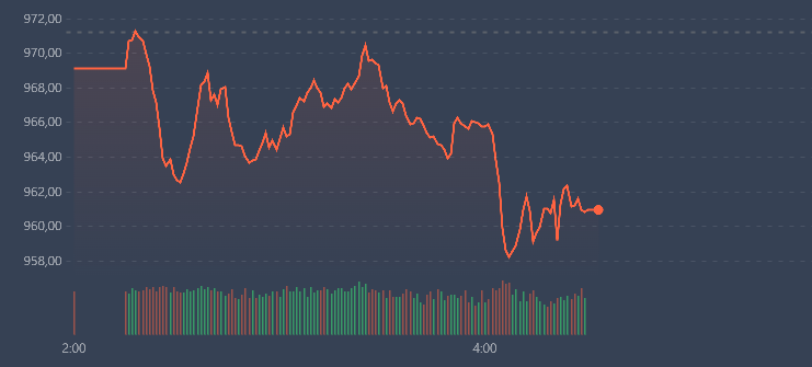 VN30-Index giảm mạnh s&aacute;ng nay.