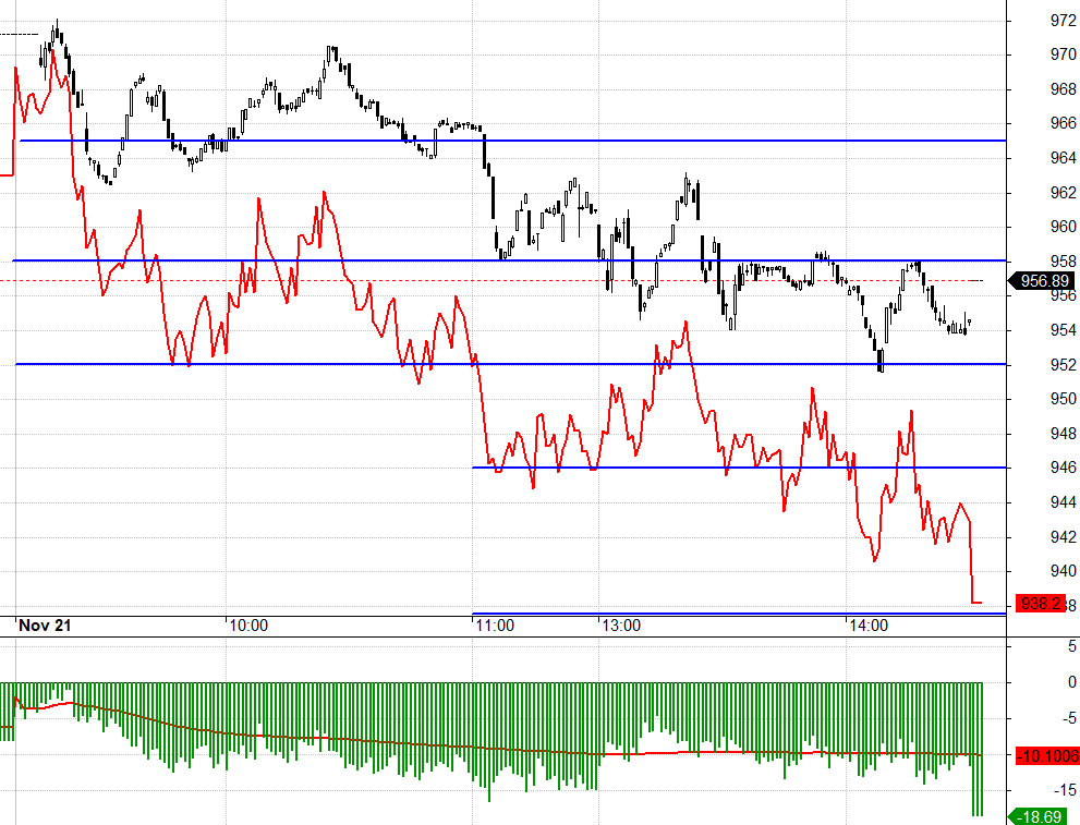 F1 mở rộng chiết khấu rất sớm, ph&aacute;t t&iacute;n hiệu về một &aacute;p lực tr&ecirc;n VN30.