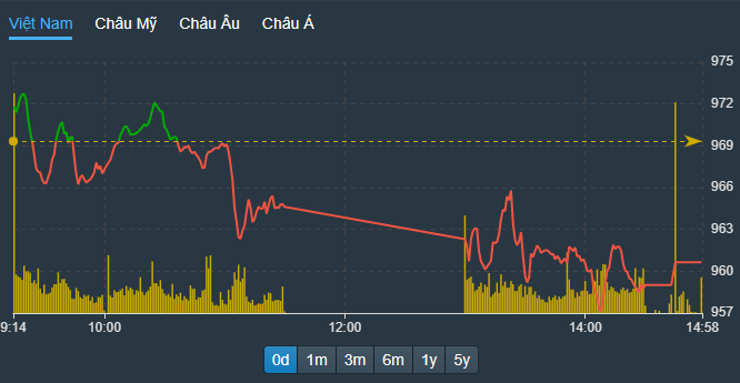 VN-Index chiều nay thậm chí chịu sức ép gia tăng từ nhóm blue-chips và tụt sâu hơn.