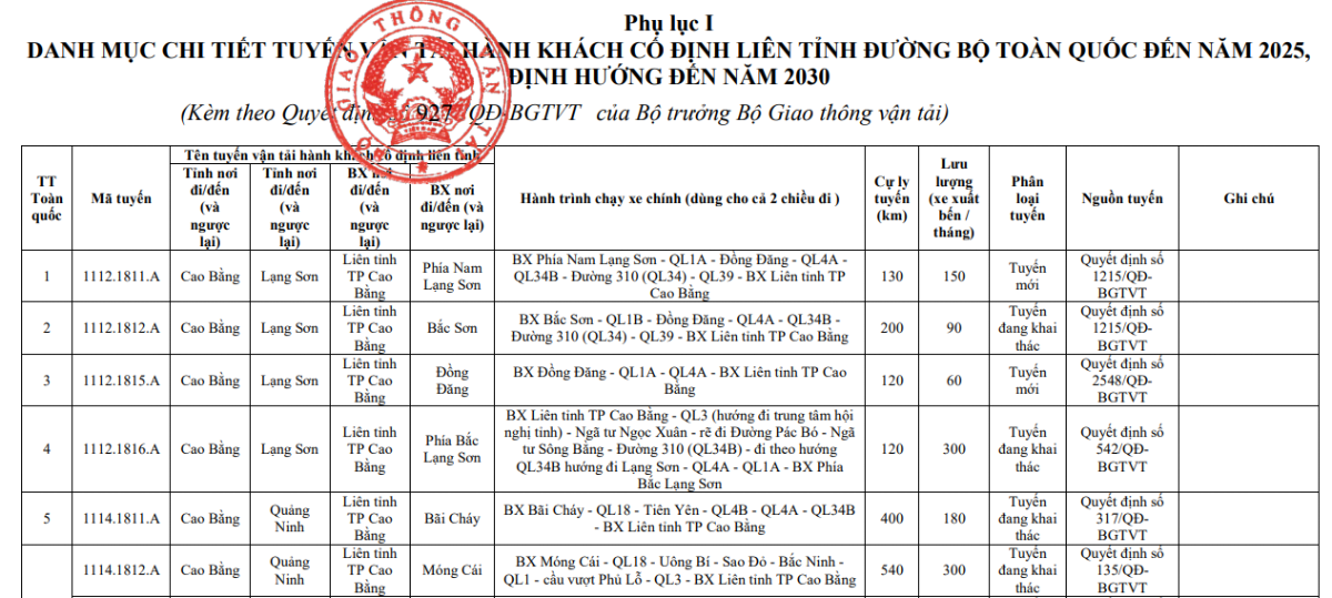 Tuyến vận tải h&agrave;nh kh&aacute;ch cố định li&ecirc;n tỉnh đường bộ to&agrave;n quốc đến năm 2025, định hướng đến năm 2030&nbsp;bao gồm 9.350 tuyến.