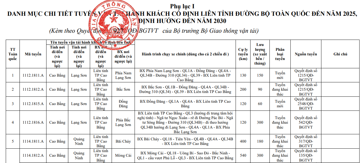 Tuyến vận tải hành khách cố định liên tỉnh đường bộ toàn quốc đến năm 2025, định hướng đến năm 2030 bao gồm 9.350 tuyến.