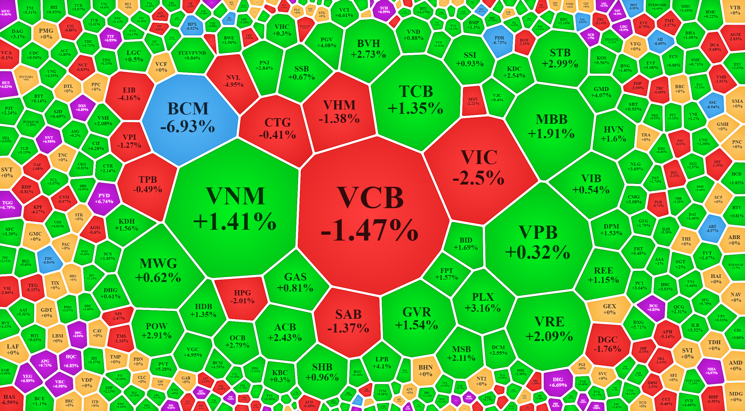 Dù số lượng cổ phiếu tăng giá áp đảo, nhưng các trụ lớn lại "ra mặt" kiềm chế chỉ số rất rõ.