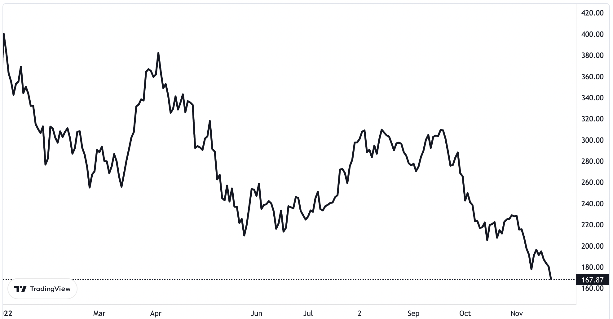 Diễn biến giá cổ phiếu Tesla từ đầu năm đến nay. Đơn vị: USD/cổ phiếu.