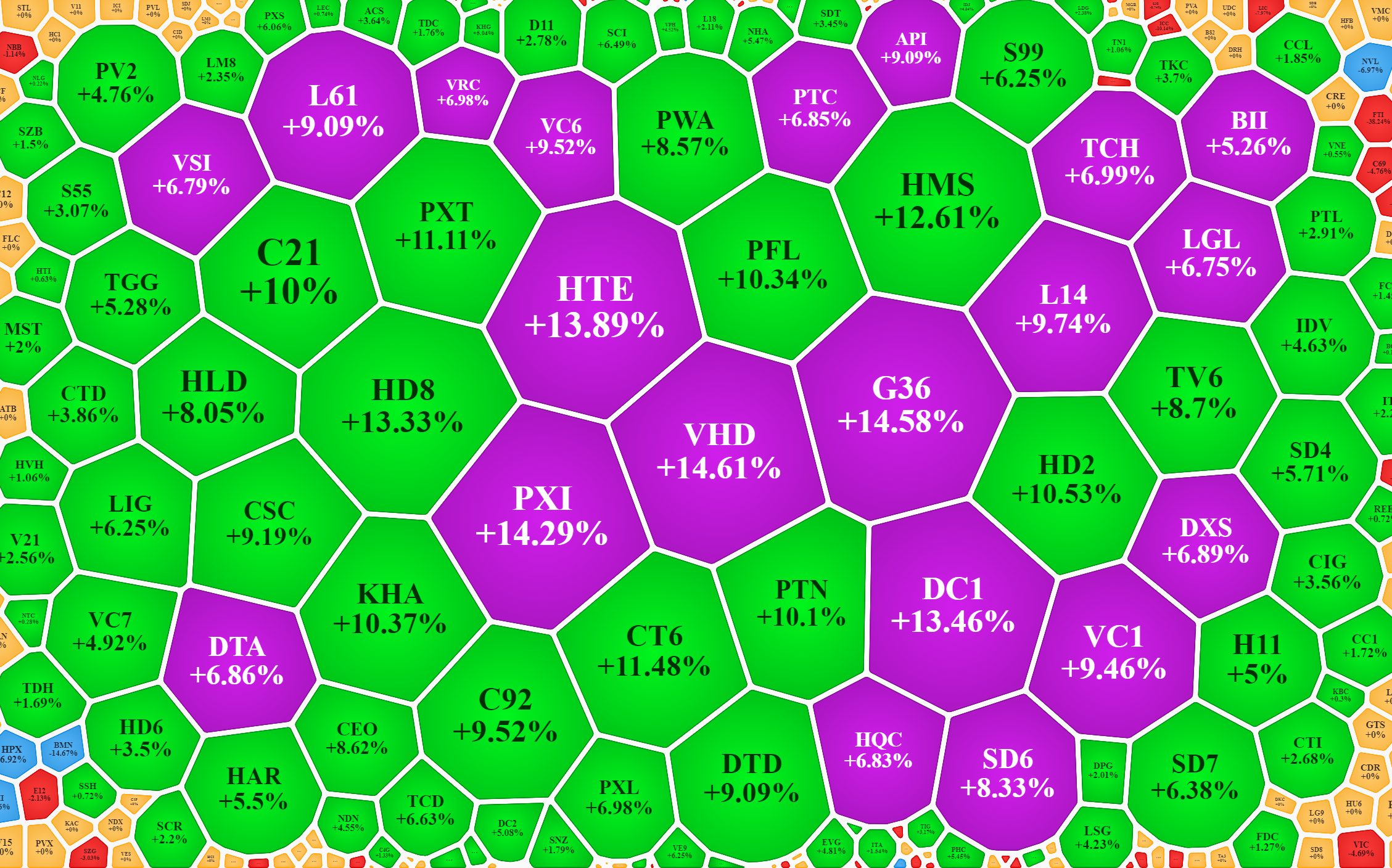 Nh&oacute;m cổ phiếu bất động sản, x&acirc;y dựng vẫn tăng gi&aacute; rất tốt bất chấp NVL, PDR tiếp tục mất thanh khoản gi&aacute; s&agrave;n.