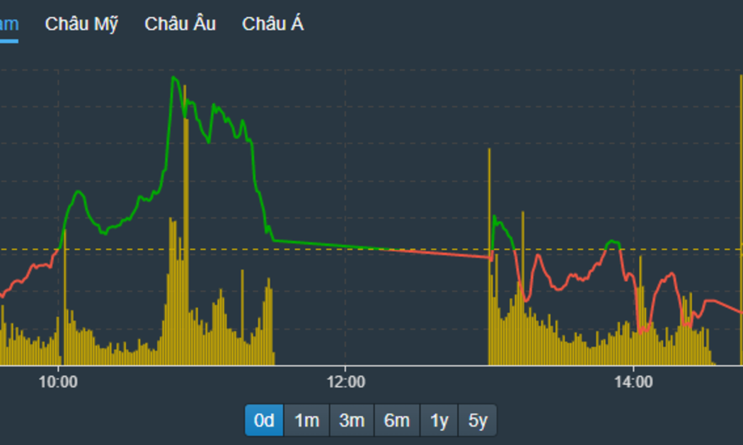 VN-Index chịu sức ép nhiều hơn từ nhóm cổ phiếu lớn.