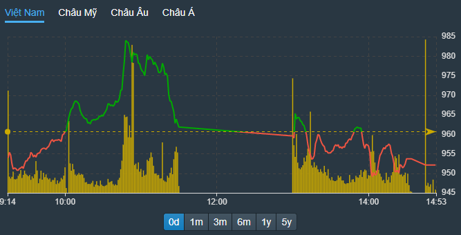 VN-Index chịu sức ép nhiều hơn từ nhóm cổ phiếu lớn.