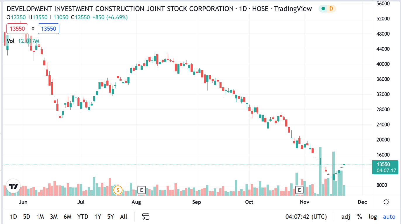 Biểu đồ giá cổ phiếu DIG.