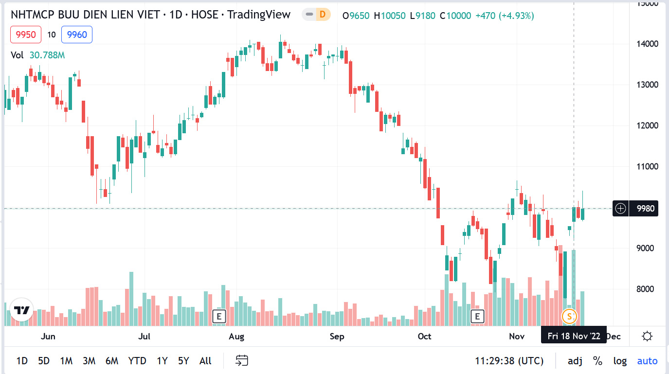 Sơ đồ giá cổ phiếu LPB thời gian qua.