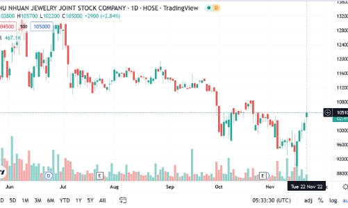 10 tháng, doanh thu vàng miếng của PNJ tăng 98% so với cùng kỳ, vượt gần 13% kế hoạch lợi nhuận năm