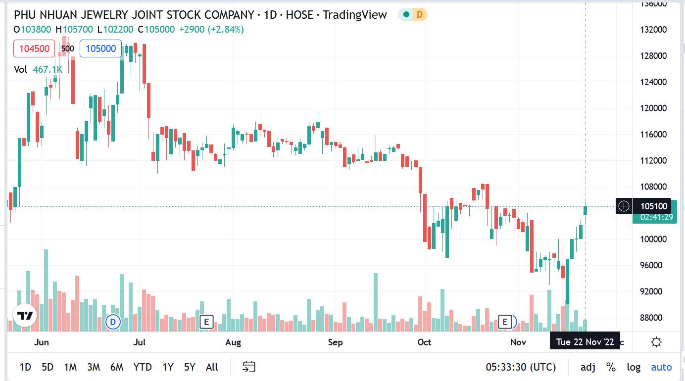 Sơ đồ giá cổ phiếu PNJ.