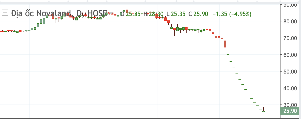 Diễn biến cổ phiếu NVL.
