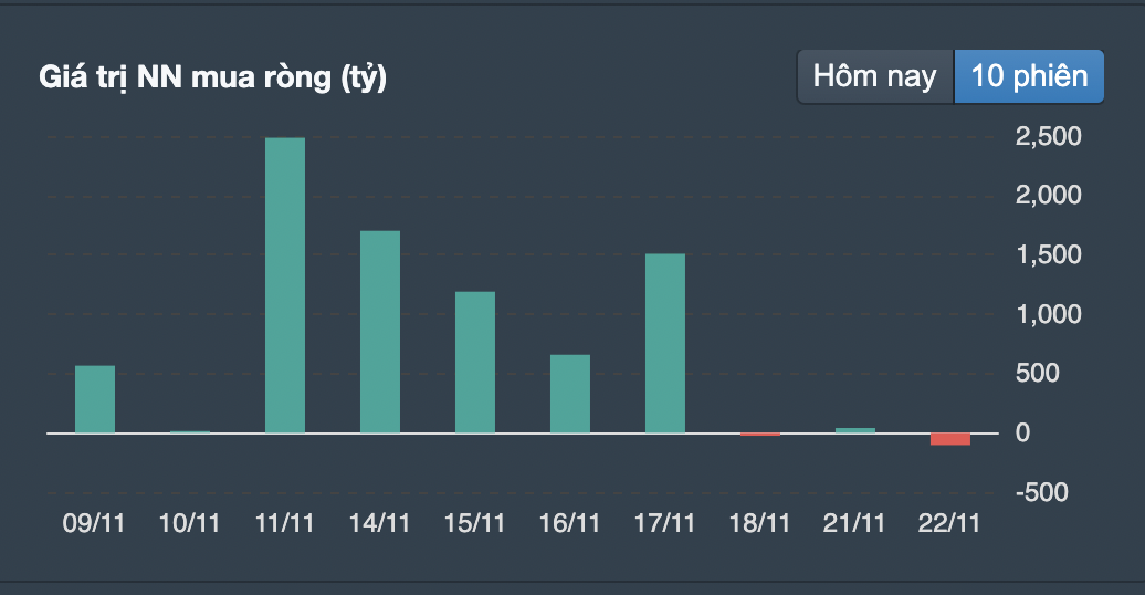 Khối ngoại mua r&ograve;ng&nbsp; gi&aacute; trị 10.000 tỷ đồng trong 10 phi&ecirc;n.