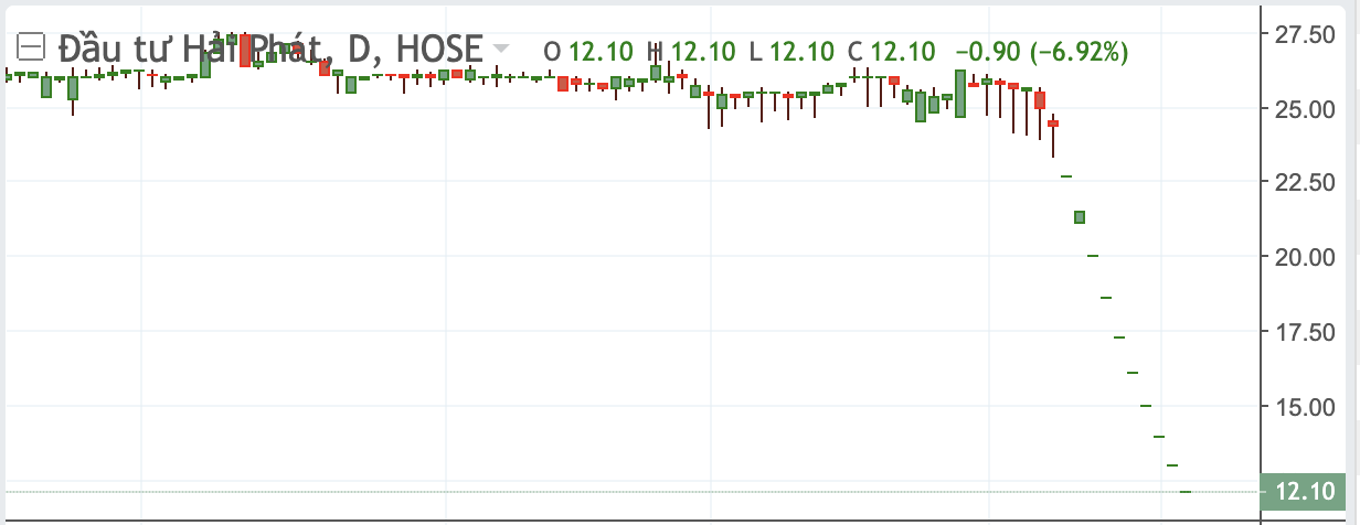 Diễn biến thị gi&aacute; HPX.&nbsp;