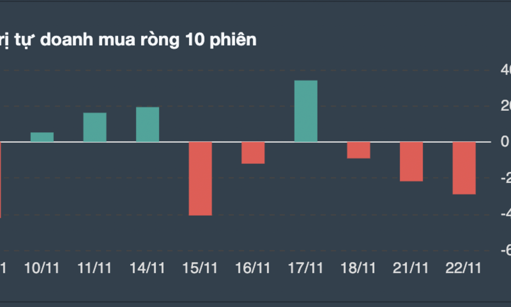 Giao dịch tự doanh 10 phiên gần nhất.