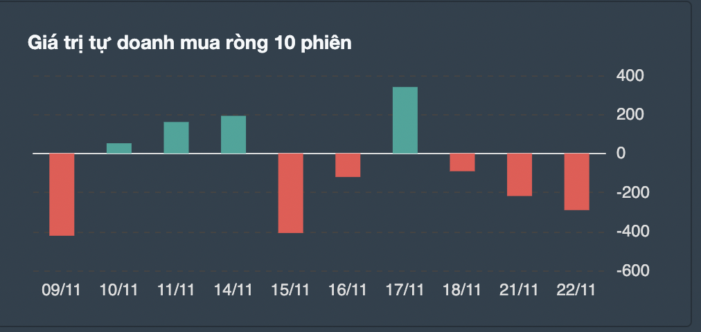 Giao dịch tự doanh 10 phiên gần nhất. 