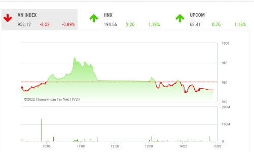 VN-Index có thể sẽ tiếp tục giằng co trong vùng 950-970