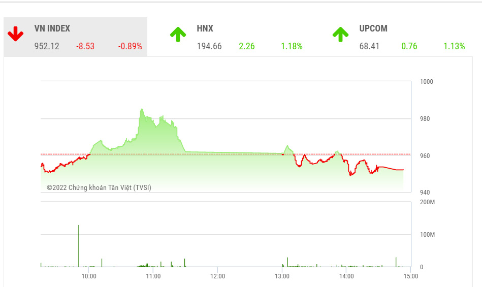 Theo TVSI, trong phiên giao dịch ngày mai, chỉ số dự báo sẽ tiếp tục rung lắc và thị trường sẽ tiếp tục phân hóa như đã nhận định trước đó.