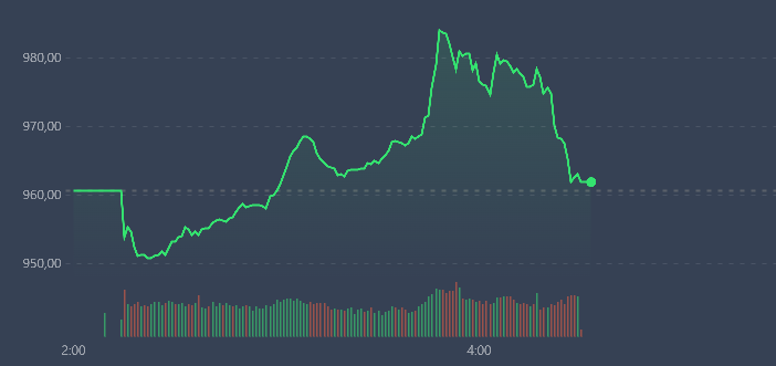 VN-Index bị k&eacute;o xuống mạnh trong khoảng 30 ph&uacute;t cuối phi&ecirc;n s&aacute;ng nay.