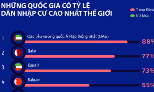 20 quốc gia có tỷ lệ dân nhập cư cao nhất thế giới, UAE và Qatar đứng đầu