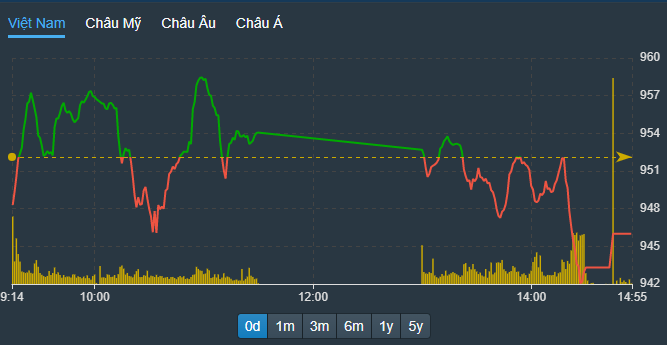 VN-Index sụt giảm rõ hơn trong phiên chiều, nhưng vẫn không phản ánh đúng áp lực xả hàng ở cổ phiếu.