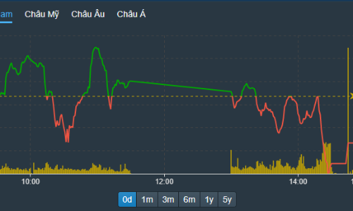 Áp lực bán tăng, số mã giảm gấp 3 lần số tăng, gần 90 cổ phiếu giảm sàn