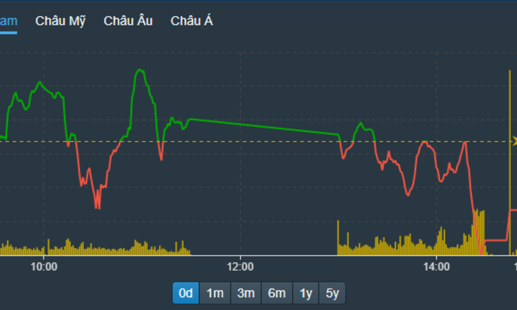 VN-Index sụt giảm rõ hơn trong phiên chiều, nhưng vẫn không phản ánh đúng áp lực xả hàng ở cổ phiếu.