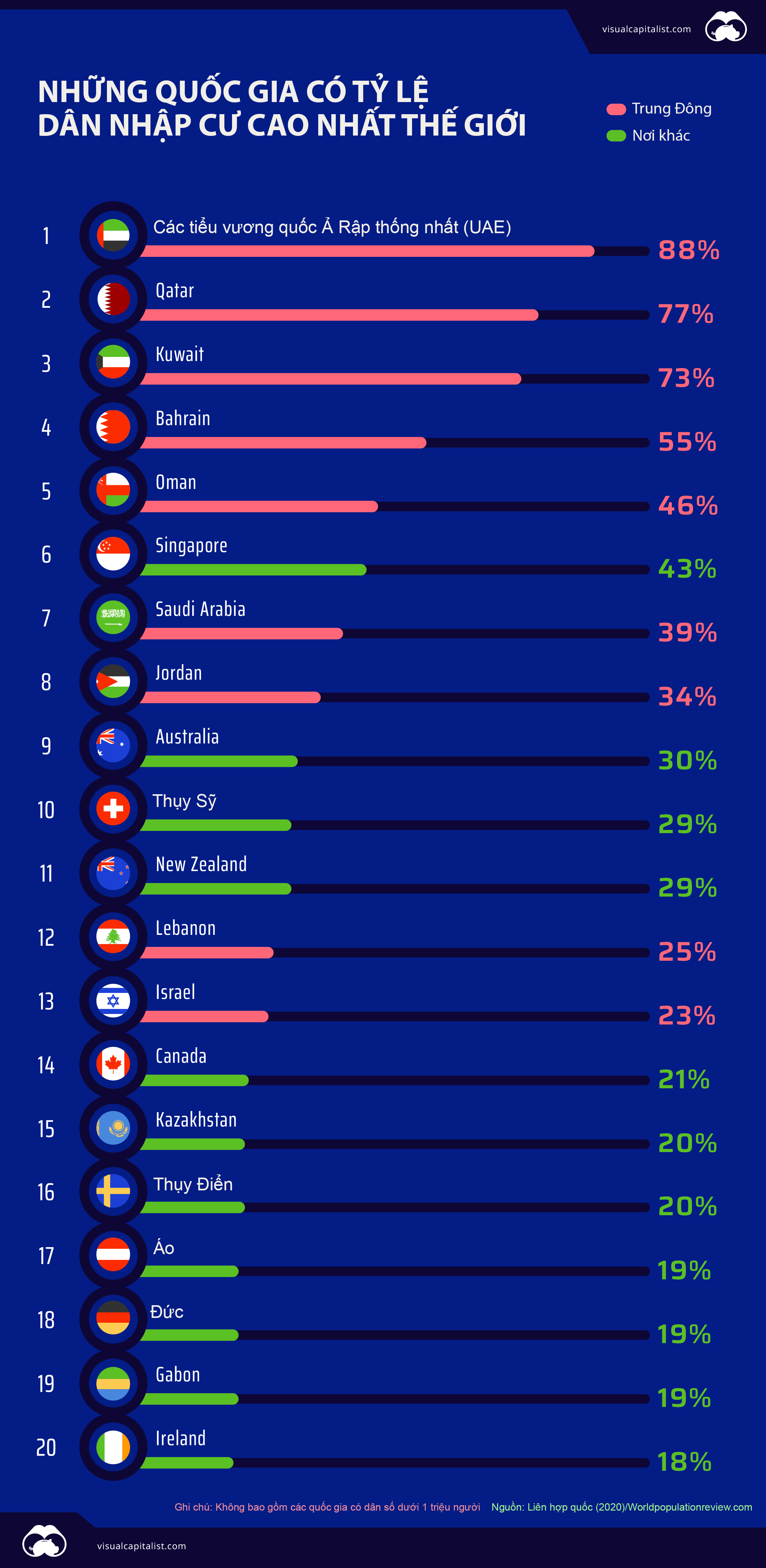 20 quốc gia có tỷ lệ dân nhập cư cao nhất thế giới, UAE và Qatar đứng đầu - Ảnh 1