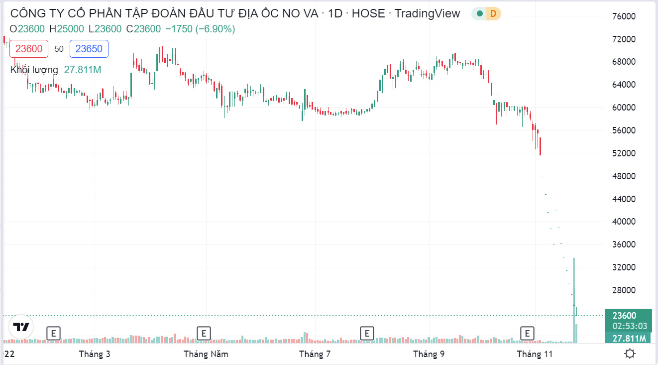 Sơ đồ giá cổ phiếu NVL thời gian qua.