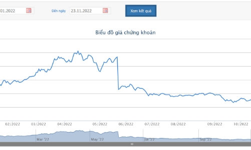 Quỹ ngoại Dragon Capital đã bán xong hơn 4,86 triệu cổ phiếu DGC