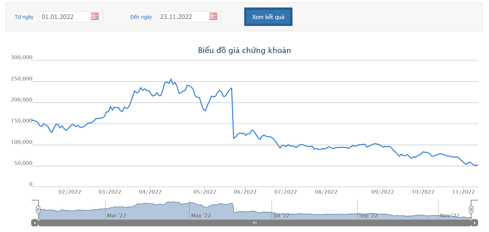 Biểu đồ giá cổ phiếu DGC từ đầu năm đến nay. Nguồn: HoSE.