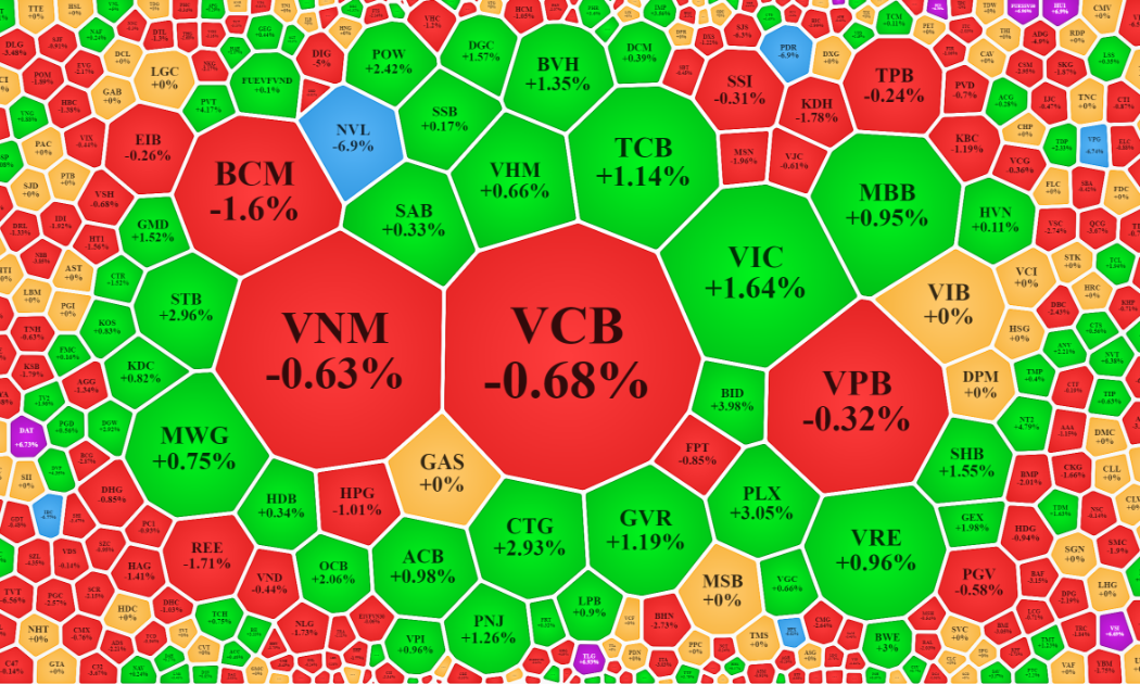 Nhóm cổ phiếu vốn hóa lớn nhất trong VN-Index cơ bản vẫn tăng giá, là nguyên nhân giúp chỉ số này xanh, trong khi đa số cổ phiếu thành phần lại đỏ.