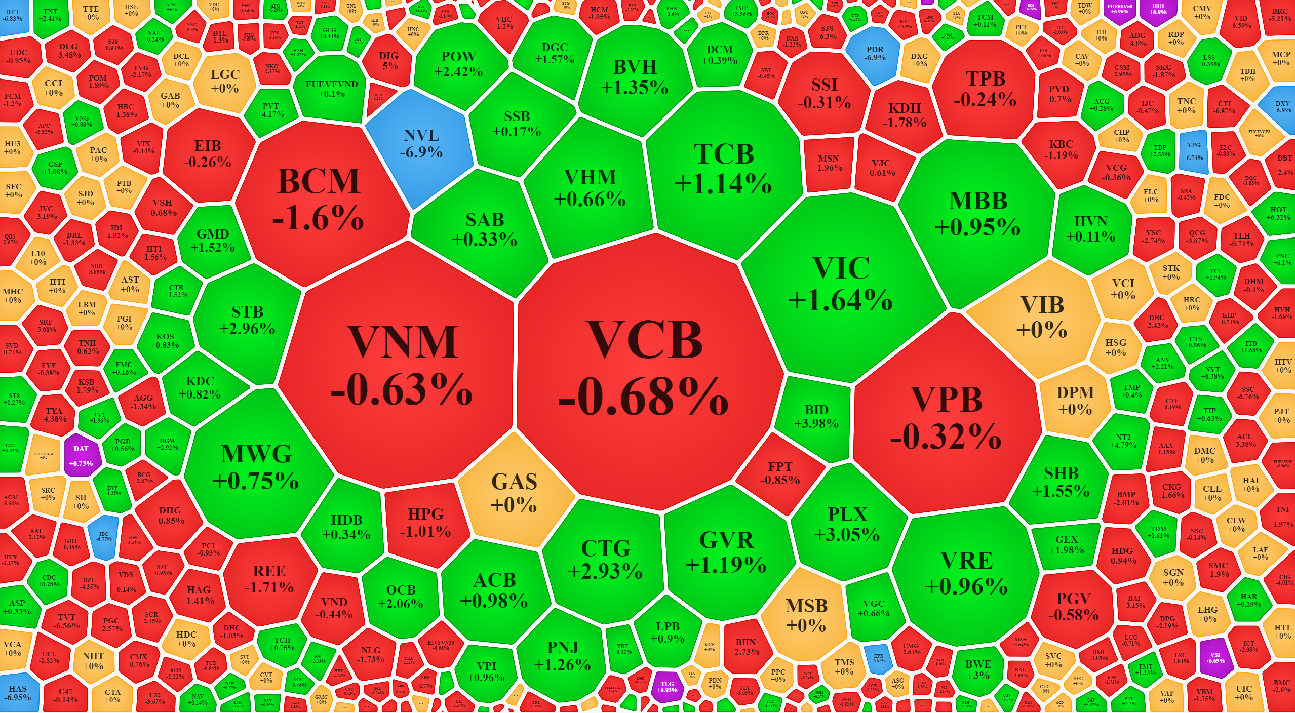 Nhóm cổ phiếu vốn hóa lớn nhất trong VN-Index cơ bản vẫn tăng giá, là nguyên nhân giúp chỉ số này xanh, trong khi đa số cổ phiếu thành phần lại đỏ.