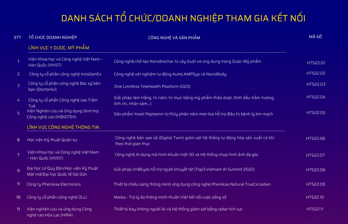 11 công nghệ, giải pháp lĩnh vực công nghệ thông tin và y dược, mỹ phẩm của tổ chức, doanh nghiệp tham gia kết nối tại Techshow 2022.