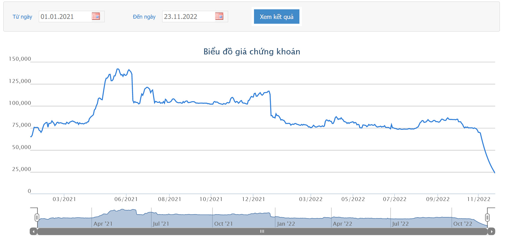Sơ đồ giá cổ phiếu NVL trên HoSE.