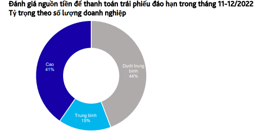  Lưu ý: nguồn tiền thanh toán bao gồm ước tính tiền mặt và dòng tiền hoạt động kinh doanh (Nguồn: Vis Rating).