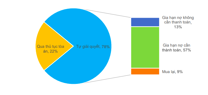 Phương &aacute;n 2 được ưu ti&ecirc;n trong c&aacute;c vụ vỡ nợ tr&aacute;i phiếu nội địa của Trung Quốc. (Nguồn: Fiin Ratings)