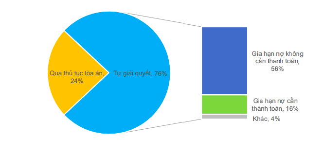 Phương &aacute;n 1 được ưu ti&ecirc;n trong c&aacute;c vụ vỡ nợ tr&aacute;i phiếu quốc tế của Trung Quốc (Nguồn: Fiin Ratings)