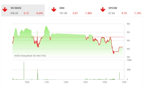 Thị trường cần những nhóm ngành dẫn dắt mới để có động lực hồi phục 