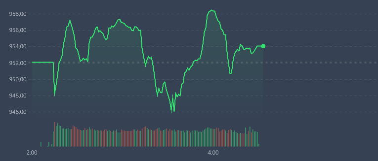 VN-Index giằng co quanh tham chiếu s&aacute;ng nay với thanh khoản rất k&eacute;m.
