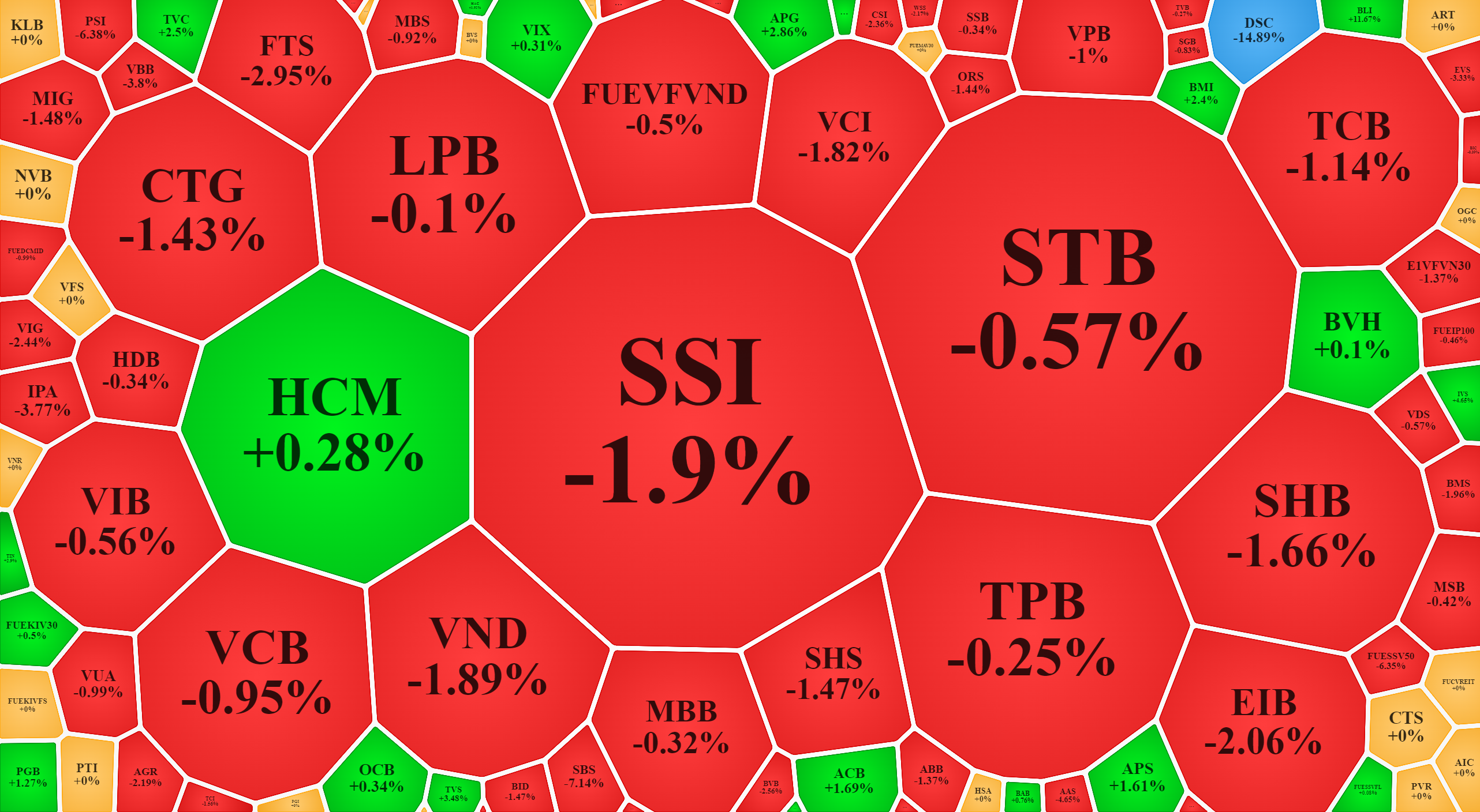 Nhóm cổ phiếu tài chính sáng nay khá yếu, áp lực giảm vượt trội là một thiệt thòi cho các chỉ số.