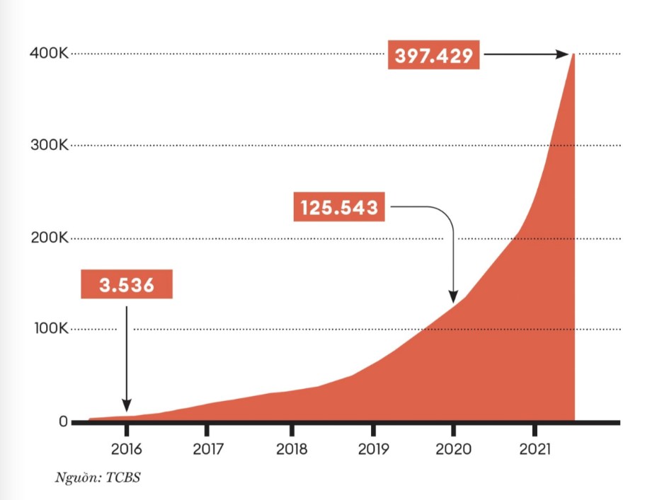 Tăng trưởng kh&aacute;ch h&agrave;ng của TCBS.