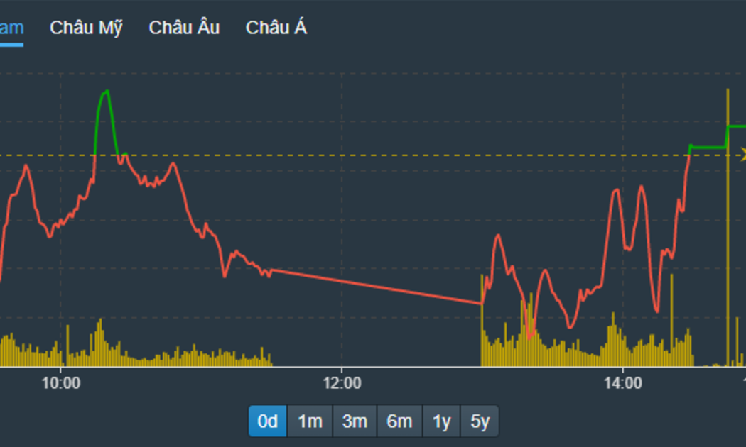 VN-Index đảo chiều thành công ở phút cuối cùng.
